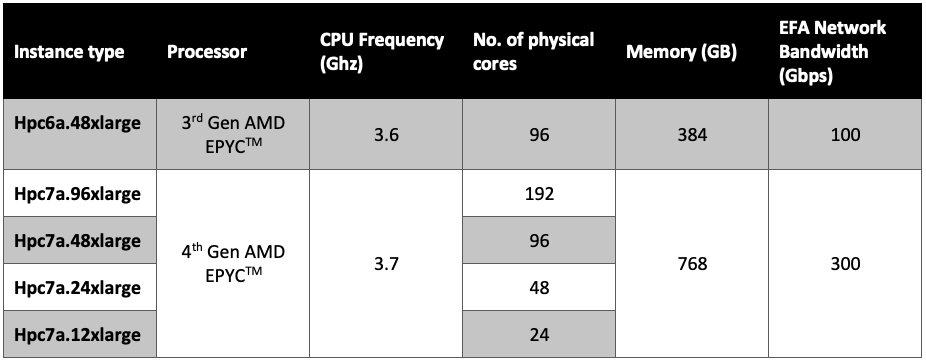 Table 2: Amazon EC2 instances used for running the benchmarking test cases