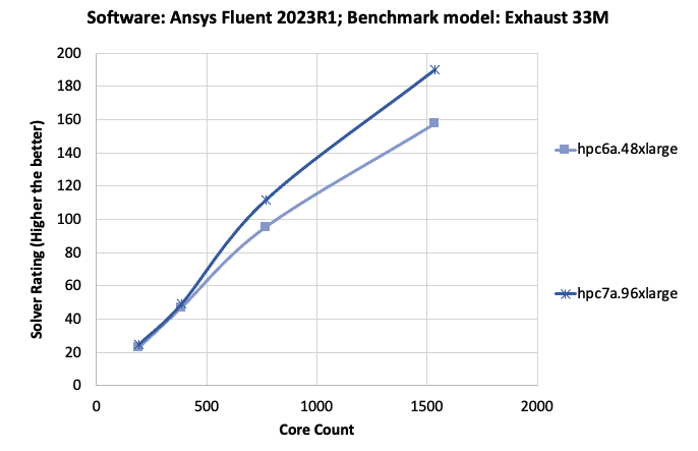 Figure 2a: Comparison of Ansys Fluent solver rating with Amazon EC2 Hpc6a and Hpc7a instance cores for the Vehicle exhaust benchmark.