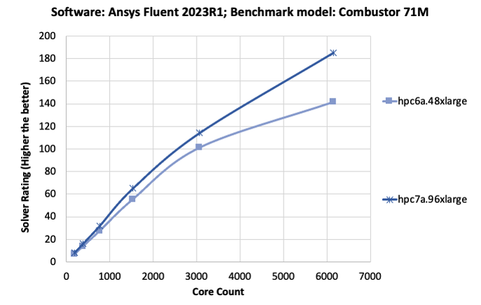 Figure 2b: Comparison of Ansys Fluent solver rating with Amazon EC2 Hpc6a and Hpc7a instance cores for the Combustor benchmark.