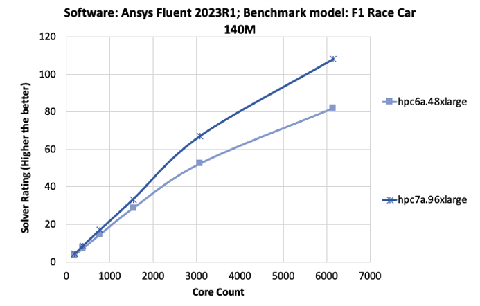 Figure 2c: Comparison of Ansys Fluent solver rating with Amazon EC2 Hpc6a and Hpc7a instance cores for the Formula 1 car benchmark.