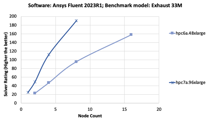 Figure 3a: Comparison of Ansys Fluent solver rating with Amazon EC2 Hpc6a and Hpc7a instances (nodes) for the Vehicle Exhaust benchmark.