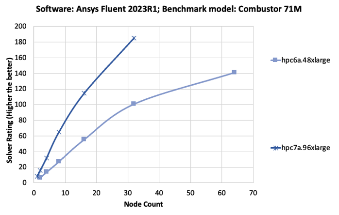 Figure 3b: Comparison of Ansys Fluent solver rating with Amazon EC2 Hpc6a and Hpc7a instances (nodes) for the Combustor benchmark.