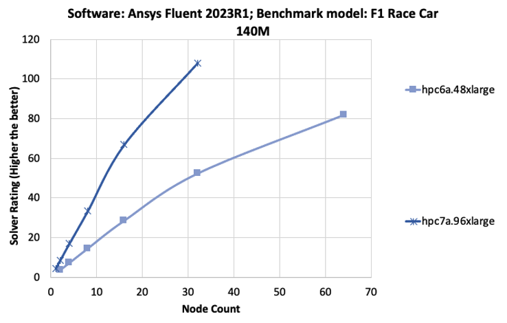 Figure 3c: Comparison of Ansys Fluent solver rating with Amazon EC2 Hpc6a and Hpc7a instances (nodes) for the Formula 1 race car benchmark.