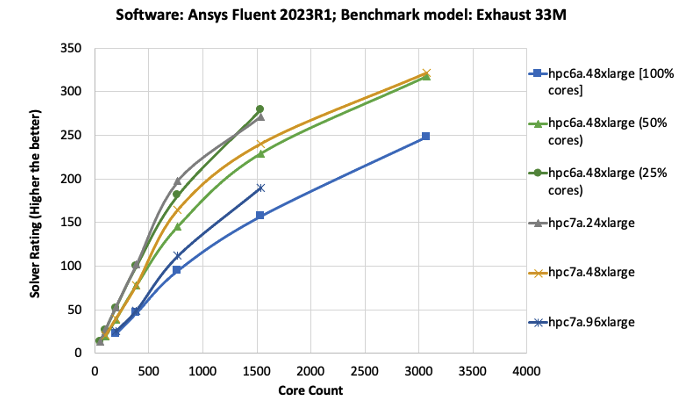 Figure 4a: Vehicle exhaust benchmark - comparison of Ansys Fluent solver rating with Amazon EC2 Hpc6a instance with 100%, 50%, and 25% cores enabled, and different sizes of Amazon EC2 Hpc7a instance.
