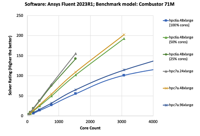 Figure 4a: Vehicle exhaust benchmark - comparison of Ansys Fluent solver rating with Amazon EC2 Hpc6a instance with 100%, 50%, and 25% cores enabled, and different sizes of Amazon EC2 Hpc7a instance.