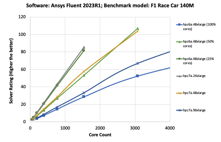 Figure 4c: F1 Race Car benchmark - comparison of Ansys Fluent solver rating with Amazon EC2 Hpc6a instance with 100%, 50%, and 25% cores enabled, and different sizes of Amazon EC2 Hpc7a instance. 