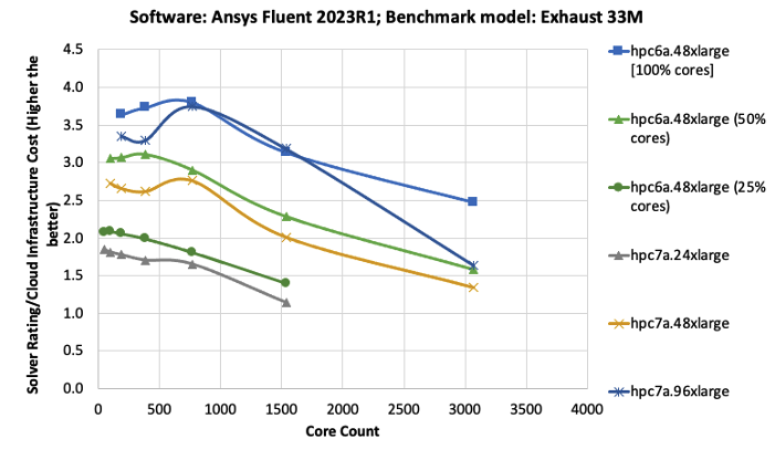 Figure 5a: Vehicle exhaust benchmark – performance to cloud infrastructure cost ratio with Amazon EC2 Hpc6a instance with 100%, 50%, and 25% cores enabled, and different sizes of Amazon EC2 Hpc7a instance. Higher is better. Fully subscribed Hpc6a and Hpc7a instances provide the best performance to cost ratio. 