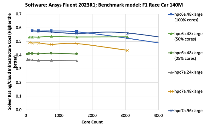 Figure 5b: F1 race car benchmark – performance to cloud infrastructure cost ratio with Amazon EC2 Hpc6a instance with 100%, 50%, and 25% cores enabled, and different sizes of Amazon EC2 Hpc7a instance. Higher is better. Fully subscribed Hpc6a and Hpc7a instances provide the best performance to cost ratio. 