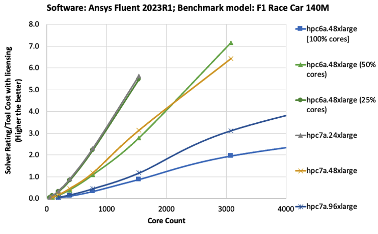 Figure 6: F1 race car benchmark – performance to total cost ratio with Amazon EC2 Hpc6a instance with 100%, 50%, and 25% cores enabled, and different sizes of Amazon EC2 Hpc7a instance. Total cost includes Ansys licensing. Higher is better. Hpc6a with 25% subscribed and hpc7a.24xlarge instances provide the best performance to total cost ratio. 