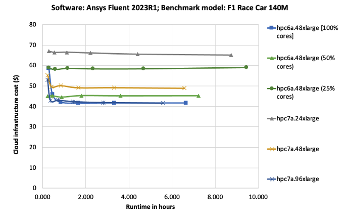 Figure 7: F1 race car benchmark – variation of cloud infrastructure cost with simulation runtime on Amazon EC2 Hpc6a instance with 100%, 50%, and 25% cores enabled, and different sizes of Amazon EC2 Hpc7a instance. Lower cost and runtime are better. Fully subscribed Hpc6a and Hpc7a instances offer the lowest costs for a given simulation runtime. 