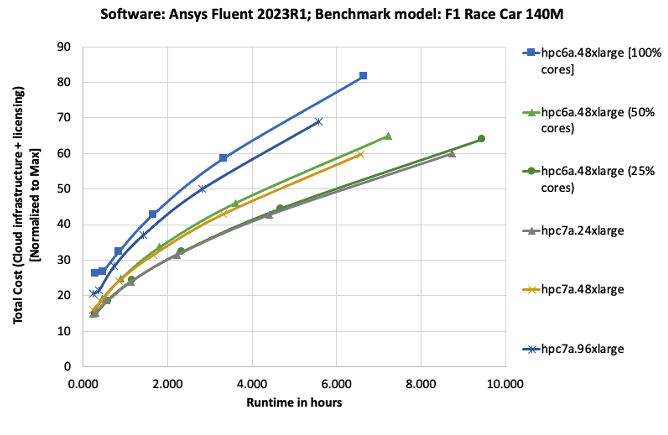 Figure 8: F1 race car benchmark – variation of total cost i.e., cloud infrastructure + licensing cost with simulation runtime on Amazon EC2 Hpc6a instance with 100%, 50%, and 25% cores enabled, and different sizes of Amazon EC2 Hpc7a instance. Lower cost and runtime are better. Hpc6a with 25% subscribed and hpc7a.24xlarge instances offer the best total cost for a given simulation runtime. 