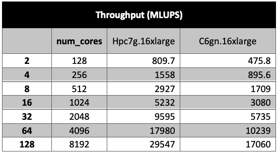 Table 1. Cavity 3D benchmark performance (higher is better)