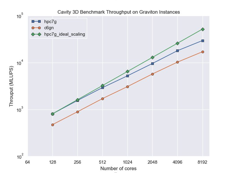 Figure 2. Cavity 3D benchmark throughput (higher is better) on our two instance types; Hpc7g shows good efficiency at 8192 cores for this strong scaling test.
