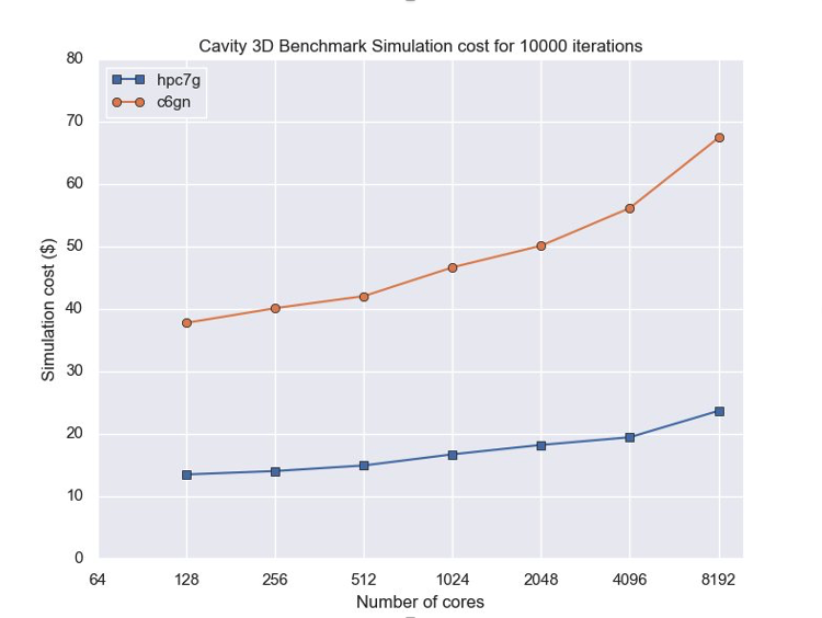 Figure 3. Cavity 3D benchmark cost for 10000 iterations on our two instance types, lower is better.