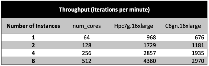Table 2. Cellular bloodFlow benchmark throughput (higher is better)