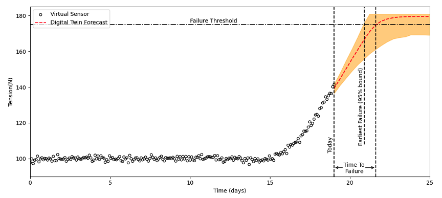Figure 5 Plot showing historical measured data (observations) and L4 Digital Twin future forecast with uncertainty bounds showing when the tension will cross the failure threshold [175 N].