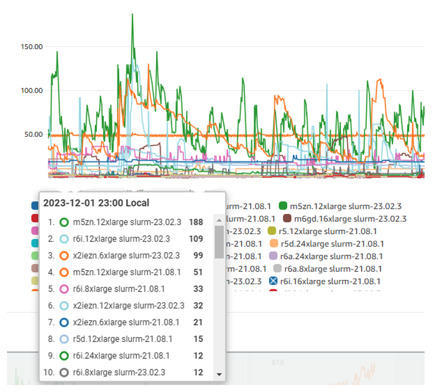 Figure 2 - The EDA job profile is highly variable. This graph shows peaks and troughs of usage throughout a 24-hour window. Engineers run jobs that use different instance types as required by the job requirements.