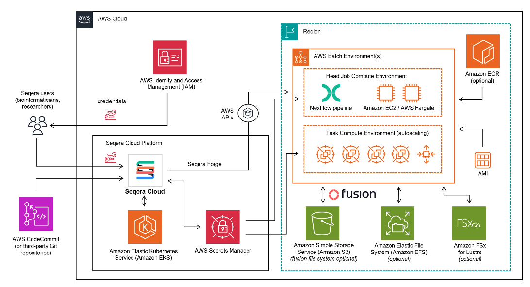 Figure 1: High-level architecture of Seqera on the AWS Cloud.