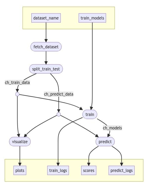 Figure 3: The pipeline steps are implemented as Python scripts that use several common packages for ML, including numpy, pandas, scikit-learn, and matplotlib. These dependencies are defined in a Conda environment file called conda.yml.