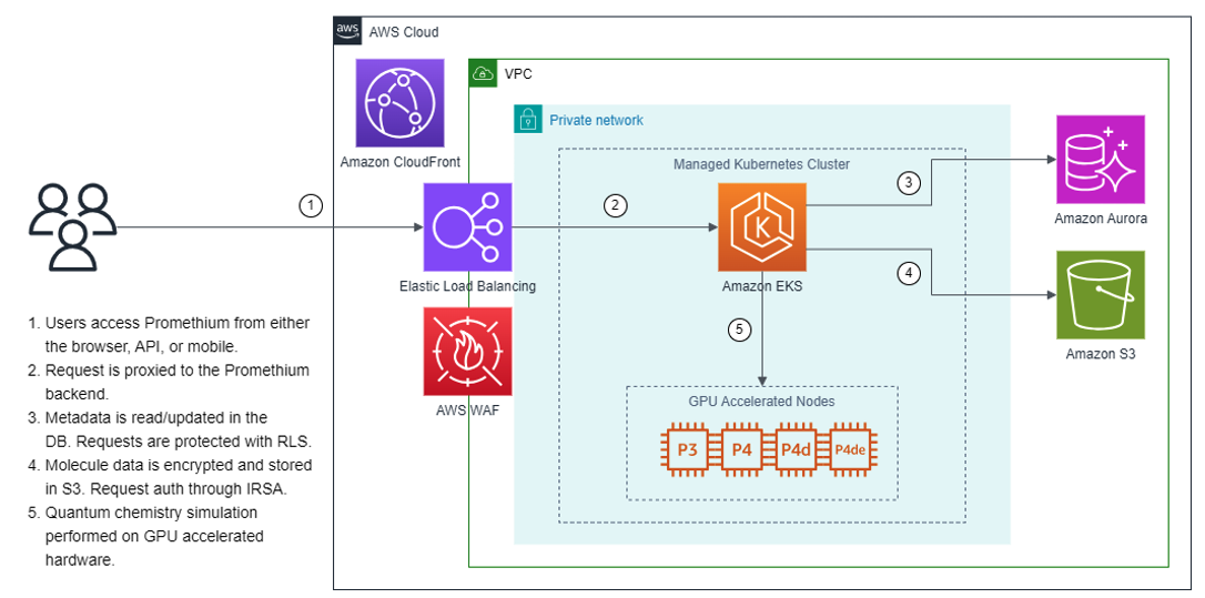 Figure 2: Promethium’s architecture on AWS cloud