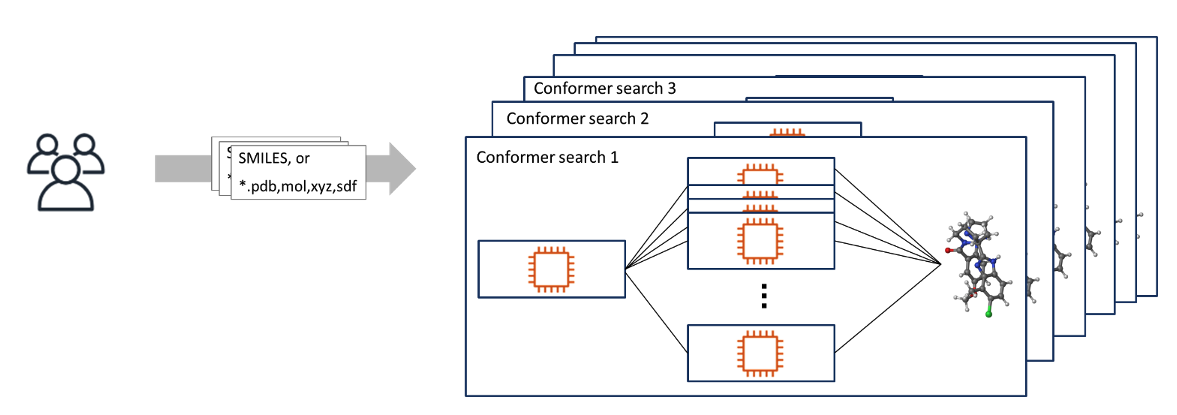 Figure 3: Promethium workflow diagram of processing parallel conformer searches in parallel. 