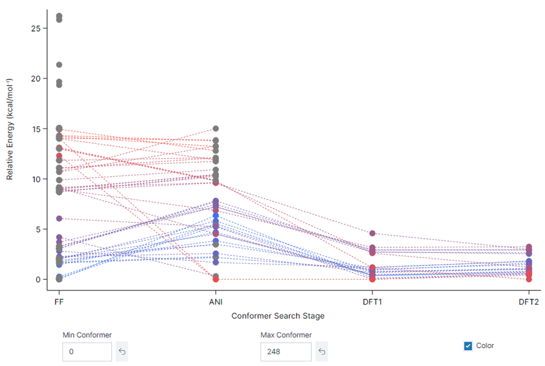 Figure 4: One of Promethium’s output charts from a conformer search.