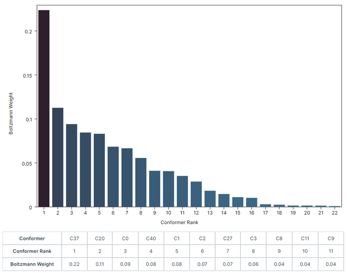 Figure 5: Probability distribution of the computed conformers.
