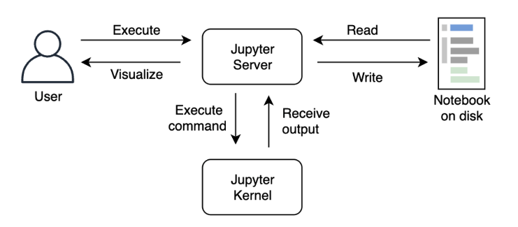 Figure 1 – Jupyter Server reads the JSON Notebook file on disk and displays it to the user. The user then requests commands to be executed which the Jupyter Server send to the Jupyter Kernel to perform. The JupyteServer receives the output of the commands from the Jupyter Kernal and updates the Notebook on disk.