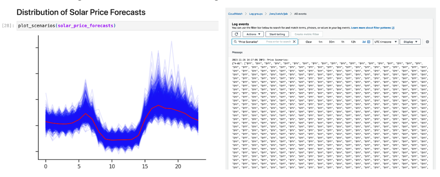Figure 2 – Information displayed a graph in a Jupyter Notebook vs the same information in CloudWatch Logs.