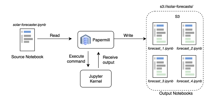 Figure 3 – With Papermill, the Jupyter Server is replaced. Papermill is responsible for sending the commands to the Jupyter Kernel and reading and writing the output notebooks to disk. 