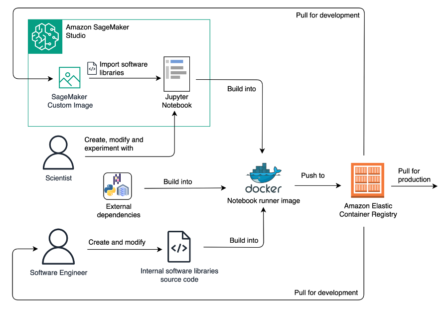 Figure 4 – Scientists use Amazon SageMaker Studio for experimentation using the same docker image that is deployed into production.