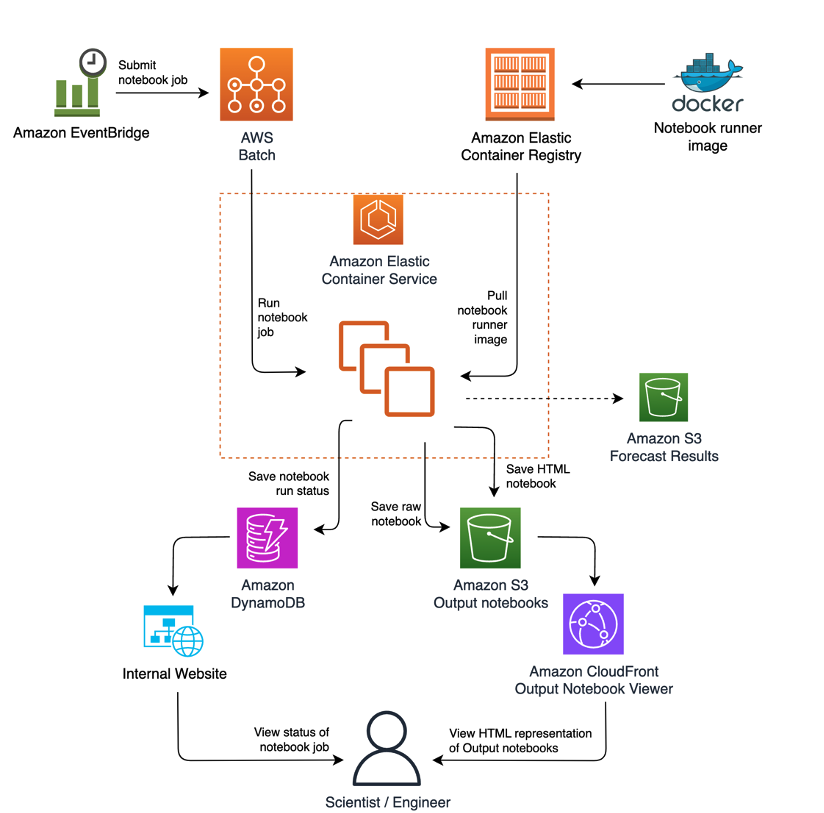 Figure 5 – Notebooks are run on Amazon ECS using AWS Batch. The Batch jobs are triggered by schedules in Amazon EventBridge.