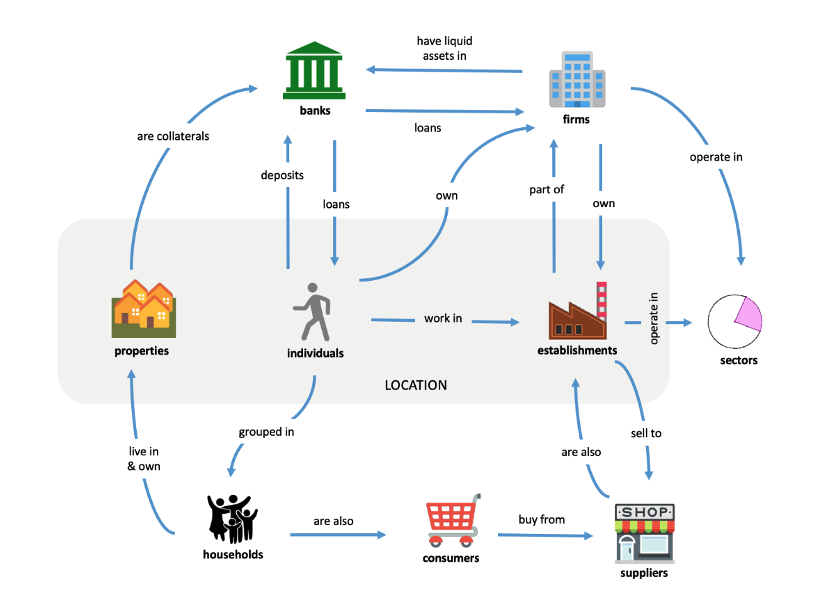 Figure 1. The relationship between the agents in the MACROPRU model. 