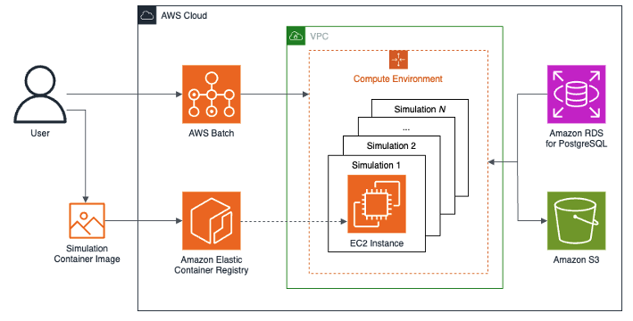 Figure 2. Reference architecture for implementation of the ABMs in the AWS cloud.