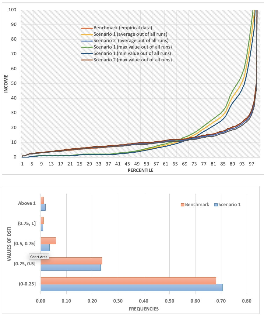 Figure 3 (a) & (b). Changes in (a) income and (b) indebtedness of households that result from adjustments to the calibration of macroprudential instruments.