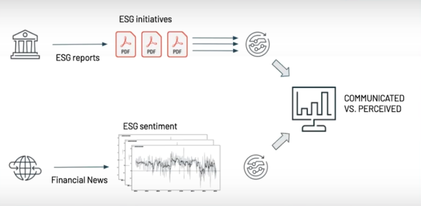 Figure 1. Extract the key ESG initiatives as communicated in yearly PDF reports and compare these with the actual media coverage from news analytics data