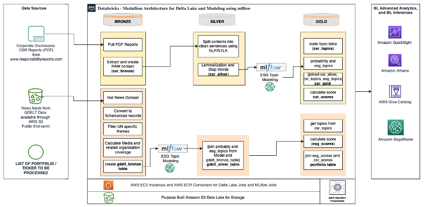 Fig 4. This schematic depicts how the Solutions Accelerator leverages corporate disclosures, news feeds, and portfolio ticker symbols to collect, transform, enrich, and apply machine learning models to create ESG scores from corporate disclosures and from the news feeds. This depicts the gaps between the corporate disclosures and the news feeds.