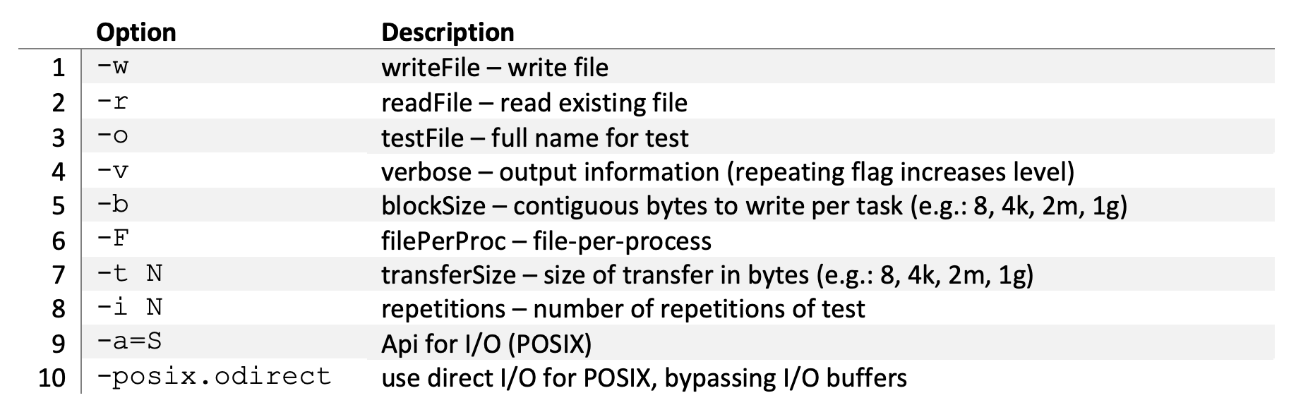 Table 1 - IOR Options used for our performance test runs.