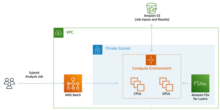 Figure 2 – AWS Batch workflow illustrating container-based job processing and integration with AWS services. Compatibility with Amazon EKS and ECS allows for flexibility at the Compute Environment layer. 