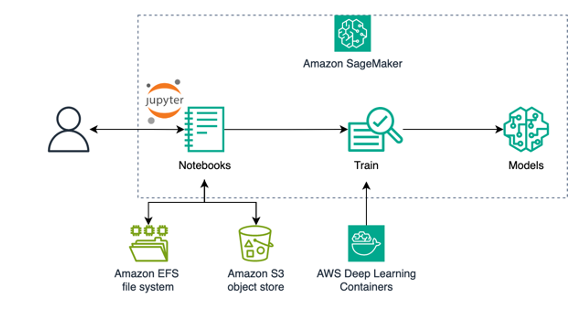 Figure 3 – Amazon SageMaker ecosystem showcasing high-level end-to-end process from data preparation to model deployment. Integrates with services like Amazon EFS for a local file system in notebooks and also with highly-optimized AWS Deep Learning Containers for training models.