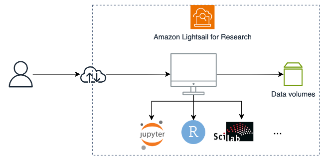 Figure 4 – Researchers can use Amazon Lightsail for Research’s simplified management interface and options to deploy their favorite applications like Jupyter, RStudio, and Scilab. 
