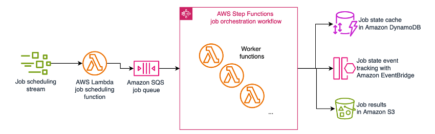 Figure 7 – Illustration of a sample serverless computing architecture: a data stream of jobs to be processed is picked up by AWS Lambda and put into a downstream Amazon SQS queue. AWS Step Functions then reads from this queue and handles the heavy lifting of distributed compute orchestration via Lambda worker functions. Step Functions also leverages Amazon DynamoDB for workload state management, event handling with Amazon EventBridge and storing processed results in Amazon S3. 
