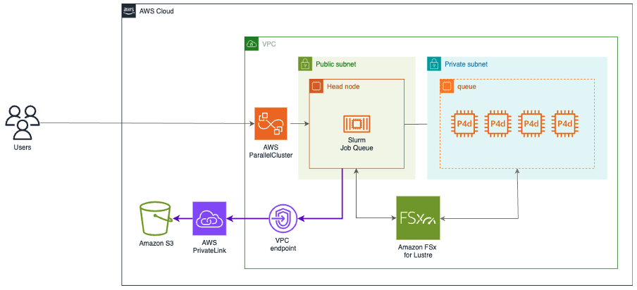  Fig 2. AWS High Performance Compute reference architecture comprised of multi GPU AWS Parallel Cluster open-source tool that builds a complete HPC environment with all the benefits of the cloud built-in.