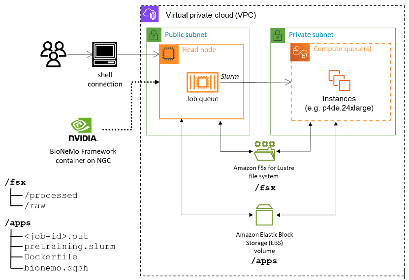 Figure 2 – In this distributed training architecture, ParallelCluster deploys a cluster consisting of a head node in a public subnet, a single queue of p4de.24xlarge instances in a private subnet, an FSx for Lustre filesystem, and a shared Amazon Elastic Block Storage (EBS) volume. FSx is used for input and output datasets, and the EBS volume is used to store job-specific submission scripts and log files. All the resources are deployed within a user’s own VPC.