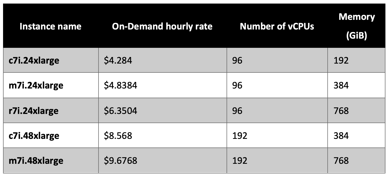 Table 1: Details of the Amazon EC2 instance types used for benchmarking. On-Demand pricing is from the published date for the us-east-2 (Ohio) region and is subject to change over time. Please consult the Amazon EC2 pricing page for current pricing in your region.