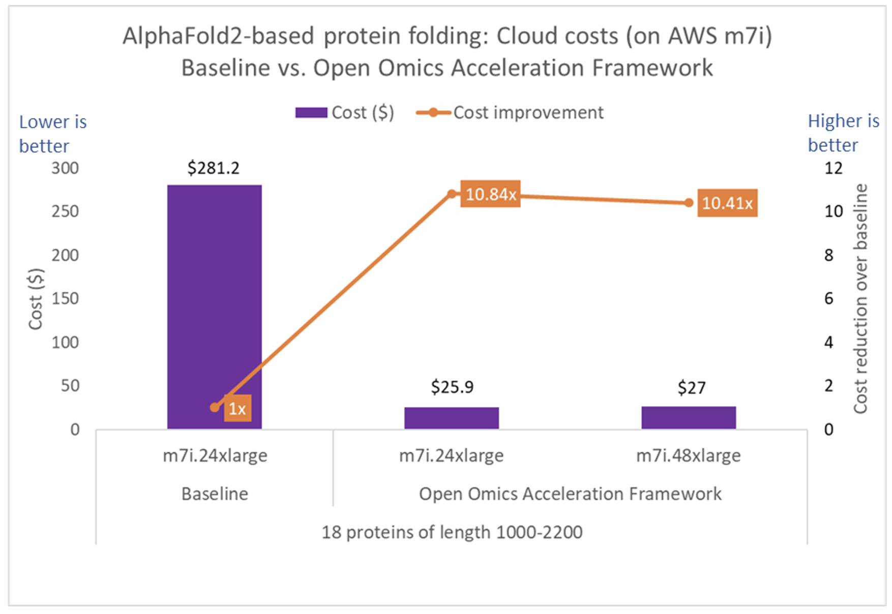Figure 3: Performance and cost benefits of Open Omics Acceleration Framework on m7i.24xlarge and m7i.48xlarge over the baseline on m7i.24xlarge for AlphaFold2-based protein folding pipeline for varying protein lengths. 