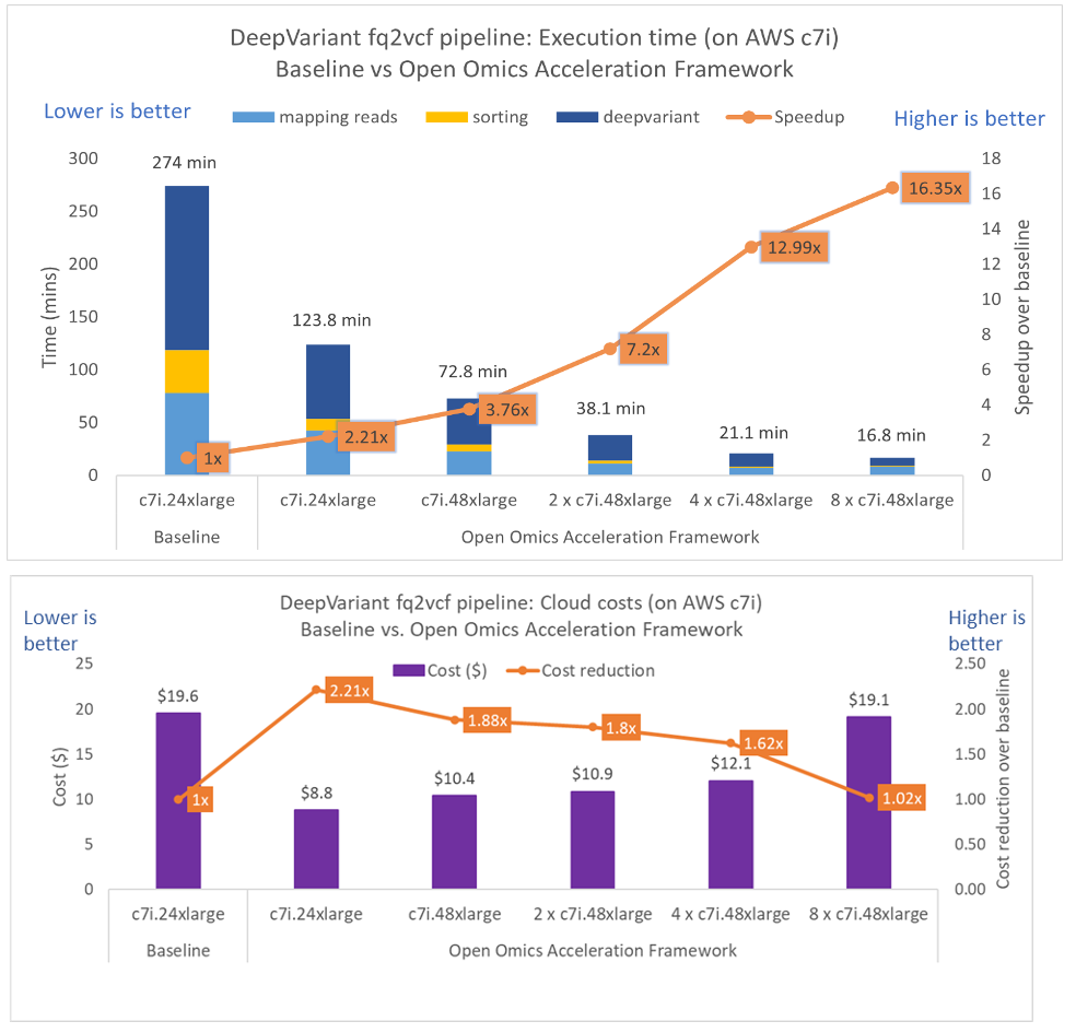 Figure 5: Performance and cost benefits of Open Omics Acceleration Framework over the baseline for DeepVariant-based fq2vcf pipeline on standard 30x WGS HG001 short read dataset with GRCh38 as the reference genome. Instances used: c7i.24xlarge and c7i.48xlarge.