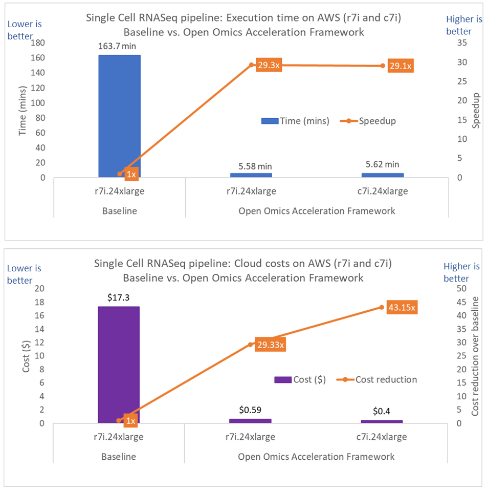 Figure 7: Performance and cost benefits of Open Omics Acceleration Framework over the baseline for Single-cell RNA-Seq pipeline for standard dataset of 1.3 million mouse brain cells.