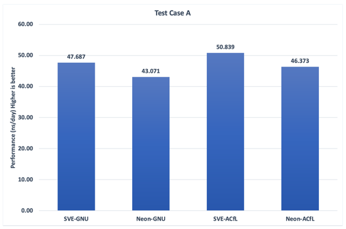 Figure 2: Performance of GROMACS 2022.5 for GluCl Ion Channel system (142K atoms) with different settings of compilers and SIMD using one Hpc7g.16xlarge instance. SVE-enable binary generated by ACfL produces the best performance. All the data points are based on the average of three individual runs. 