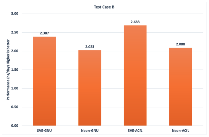 Figure 3: Performance of GROMACS 2022.5 for cellulose and lignocellulosic biomass (3.3M atoms) with different settings of compilers and SIMD using one Hpc7g.16xlarge instance. SVE-enabled binary generated by ACfL produces the best performance. All the data points are based on the average of three individual runs. 